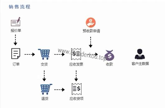 SAP B1业务流程展现方案[仪表盘]